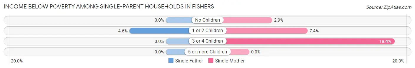 Income Below Poverty Among Single-Parent Households in Fishers