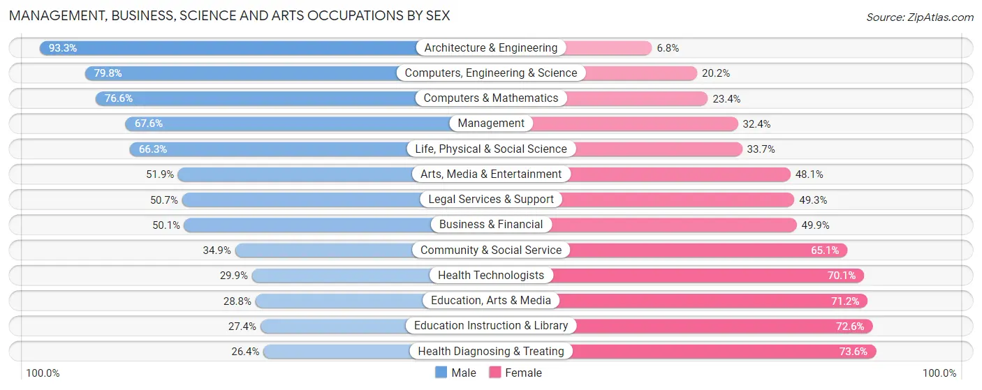 Management, Business, Science and Arts Occupations by Sex in Fishers