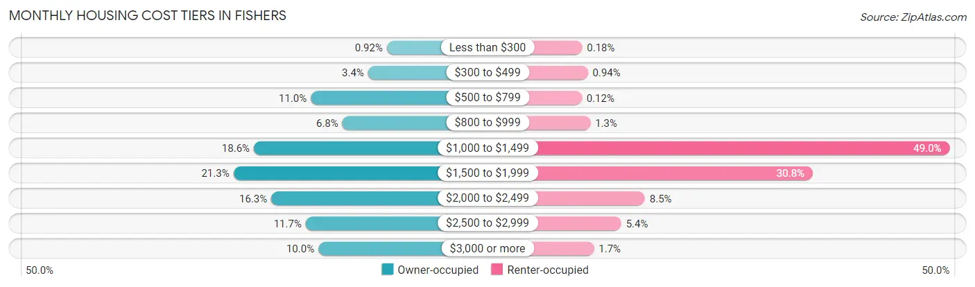 Monthly Housing Cost Tiers in Fishers