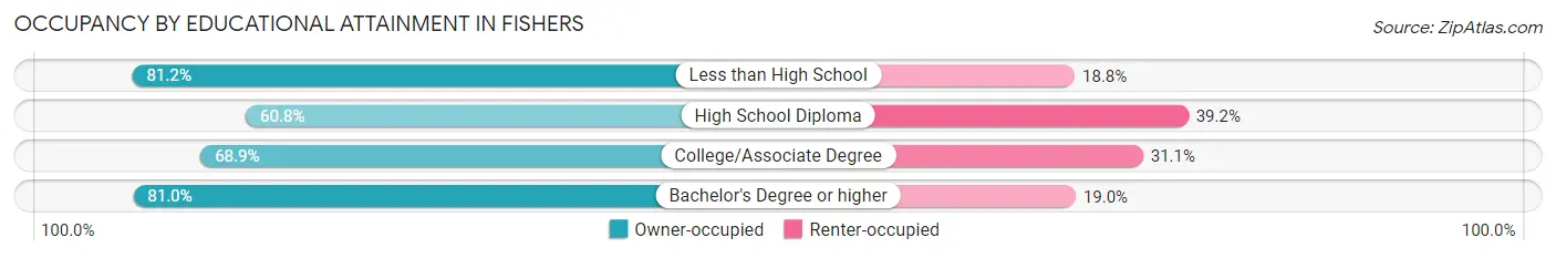 Occupancy by Educational Attainment in Fishers