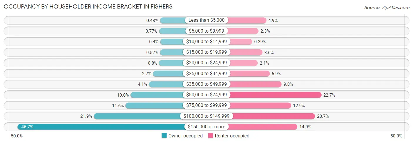 Occupancy by Householder Income Bracket in Fishers