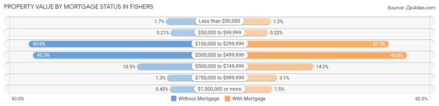 Property Value by Mortgage Status in Fishers