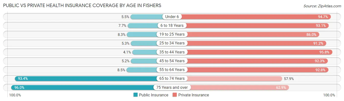 Public vs Private Health Insurance Coverage by Age in Fishers