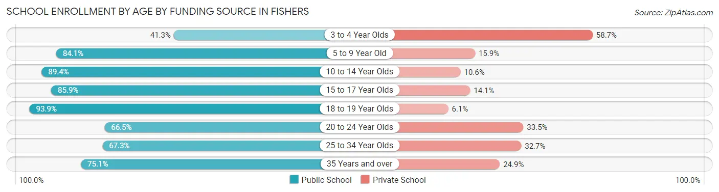 School Enrollment by Age by Funding Source in Fishers