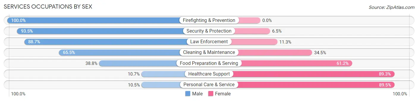 Services Occupations by Sex in Fishers