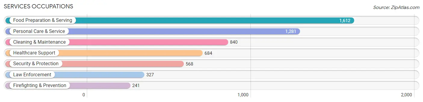 Services Occupations in Fishers