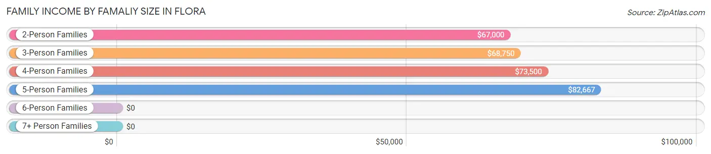 Family Income by Famaliy Size in Flora