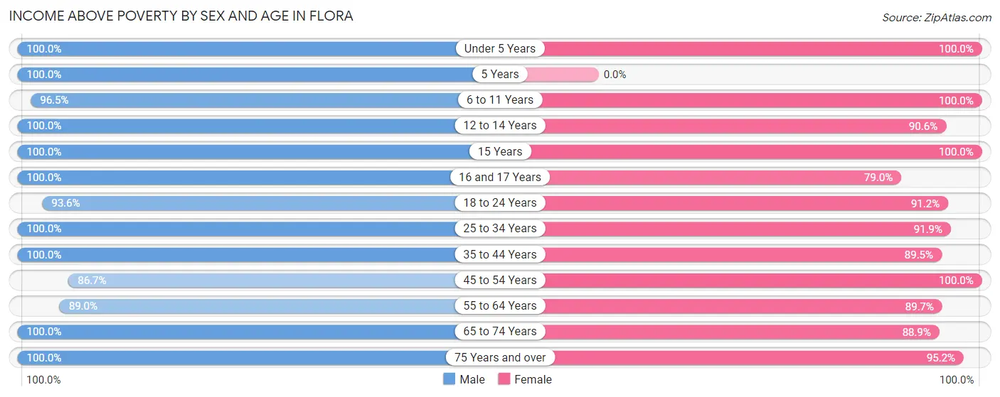 Income Above Poverty by Sex and Age in Flora