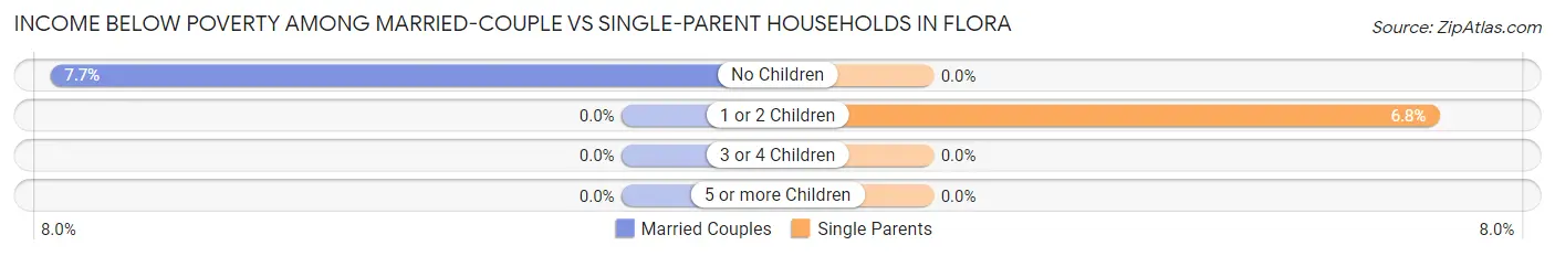 Income Below Poverty Among Married-Couple vs Single-Parent Households in Flora