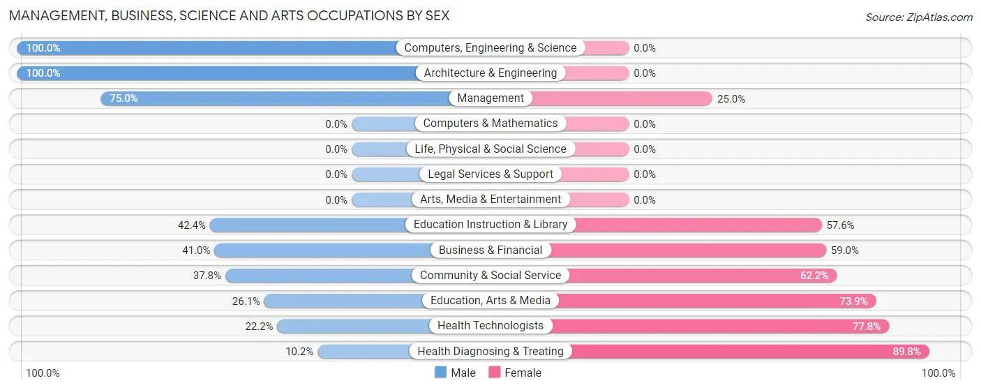 Management, Business, Science and Arts Occupations by Sex in Flora