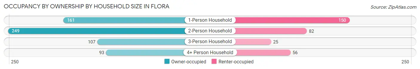 Occupancy by Ownership by Household Size in Flora