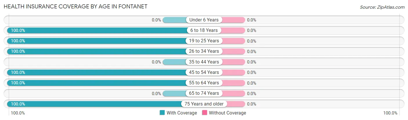 Health Insurance Coverage by Age in Fontanet
