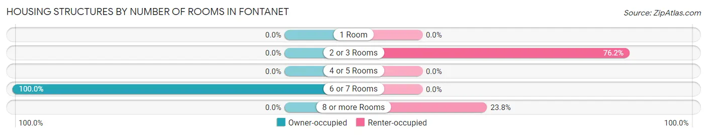 Housing Structures by Number of Rooms in Fontanet
