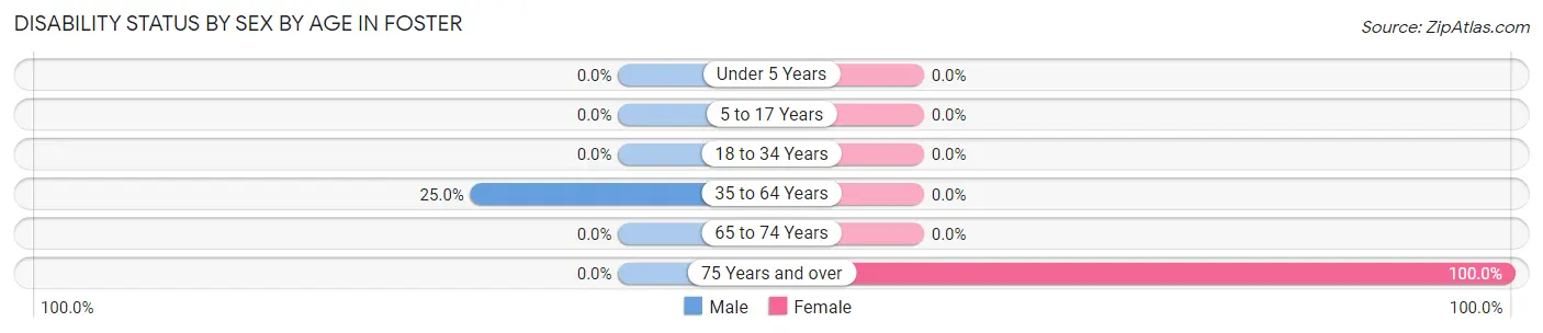 Disability Status by Sex by Age in Foster