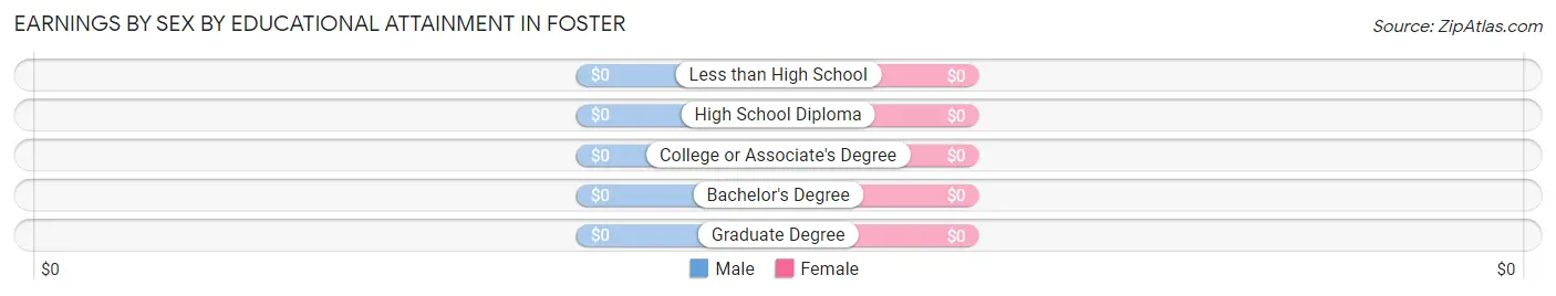 Earnings by Sex by Educational Attainment in Foster