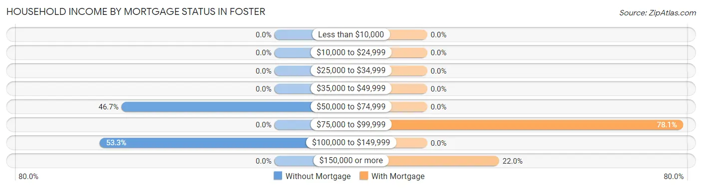 Household Income by Mortgage Status in Foster