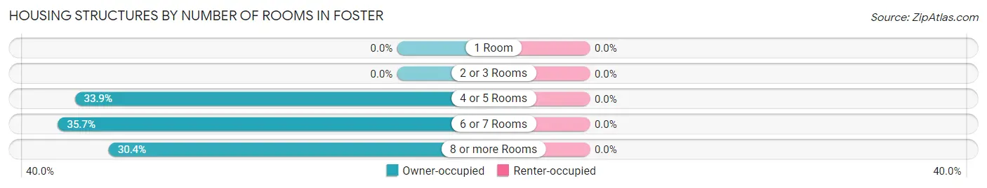 Housing Structures by Number of Rooms in Foster