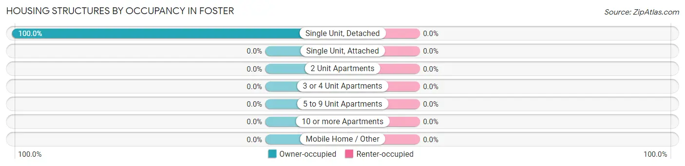 Housing Structures by Occupancy in Foster