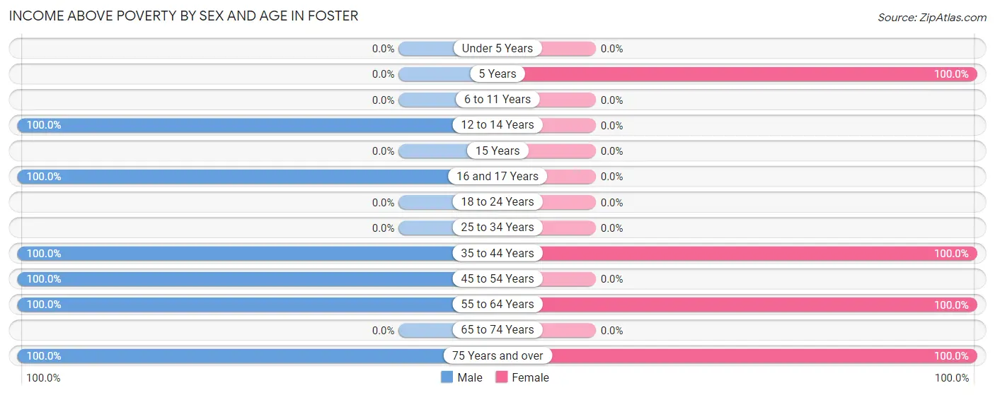 Income Above Poverty by Sex and Age in Foster