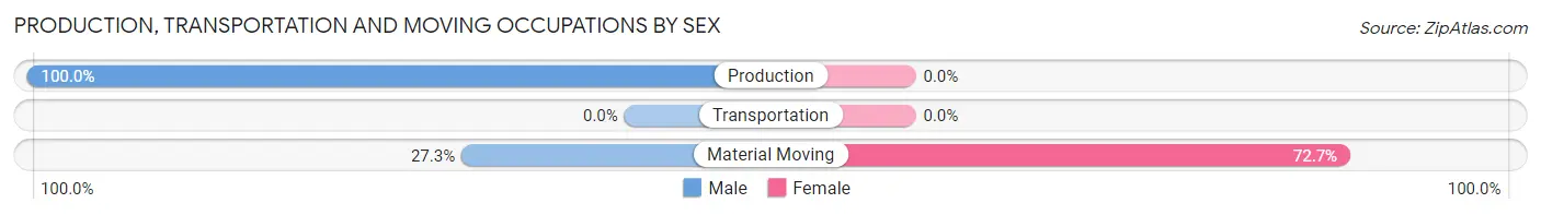 Production, Transportation and Moving Occupations by Sex in Foster