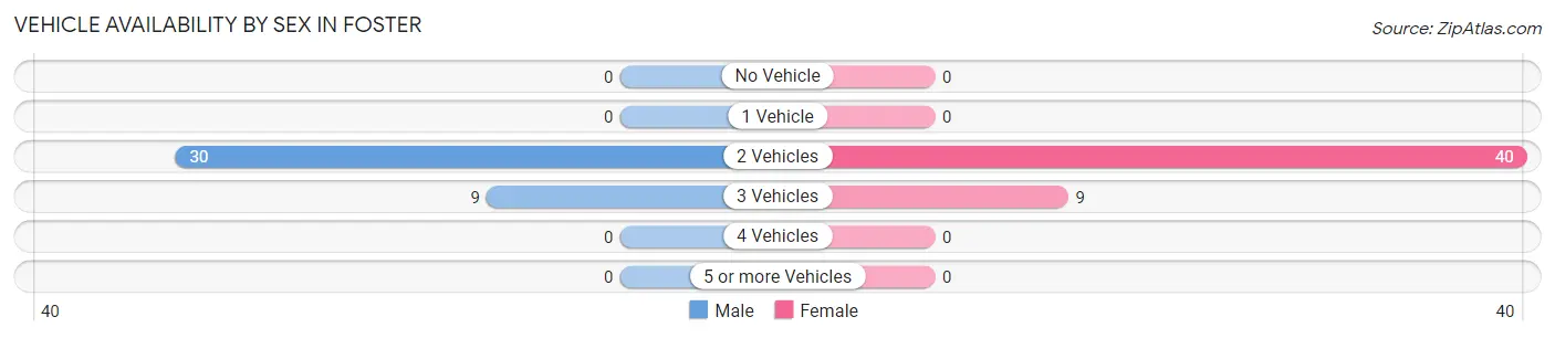 Vehicle Availability by Sex in Foster