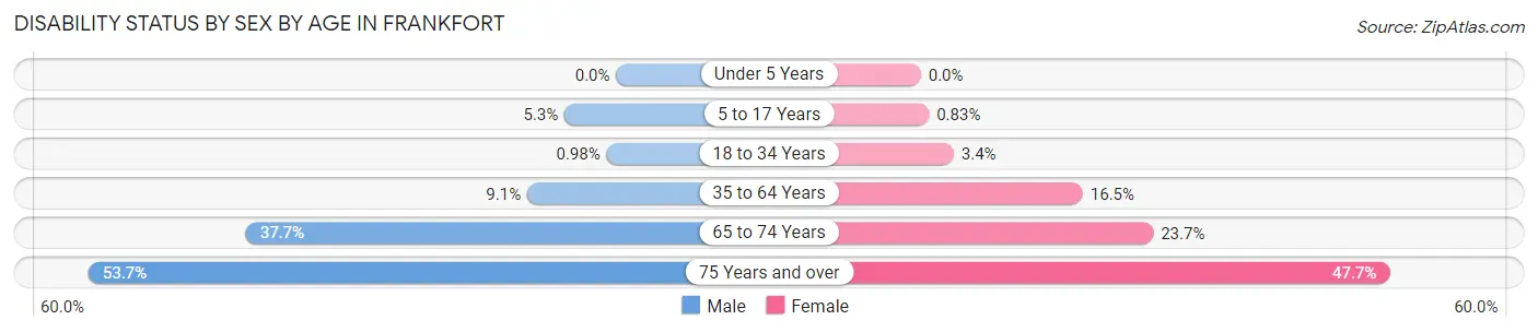 Disability Status by Sex by Age in Frankfort
