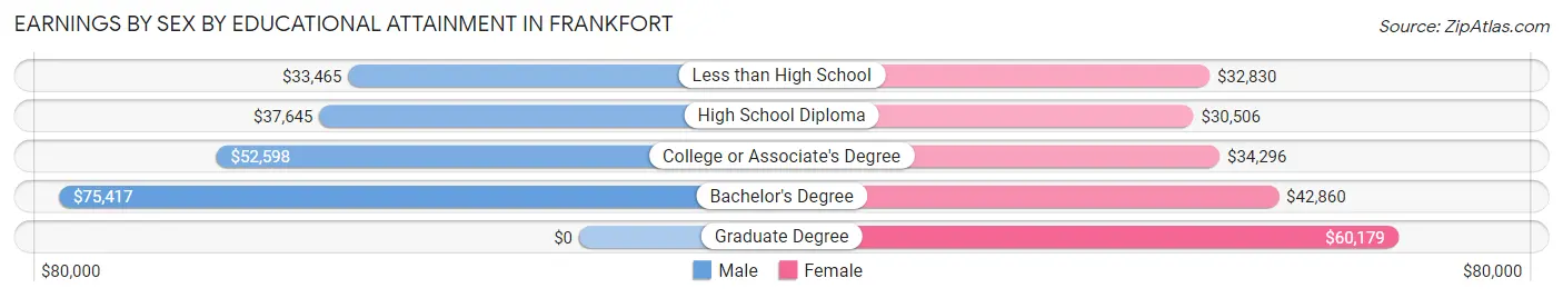 Earnings by Sex by Educational Attainment in Frankfort