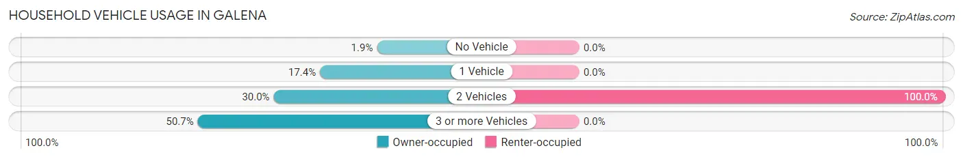 Household Vehicle Usage in Galena