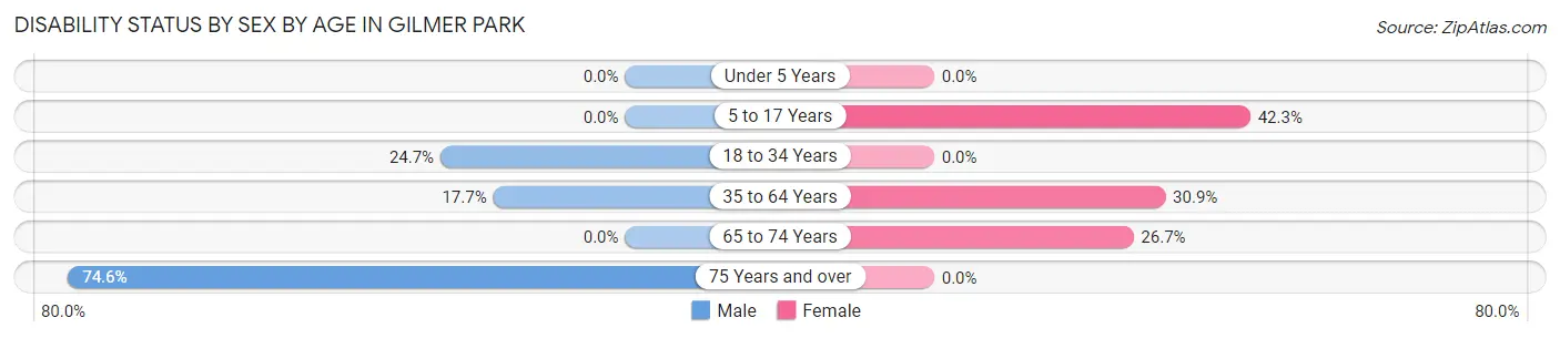 Disability Status by Sex by Age in Gilmer Park