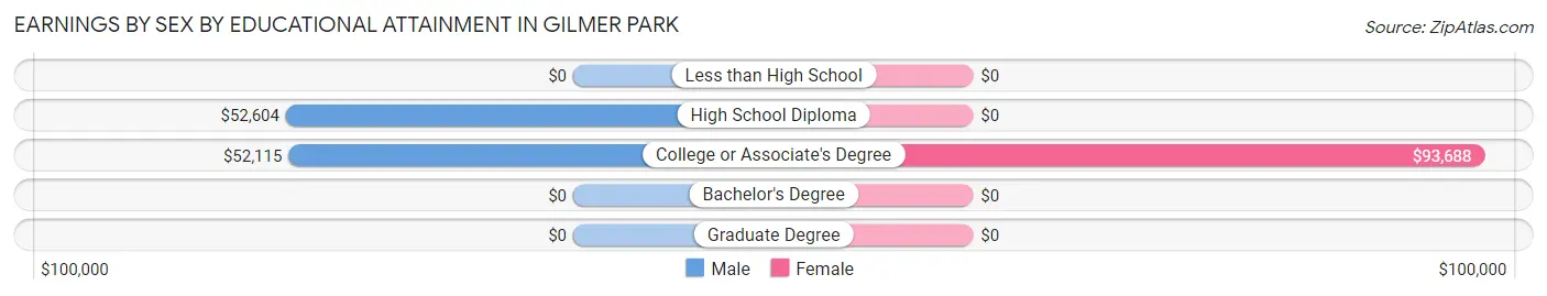 Earnings by Sex by Educational Attainment in Gilmer Park