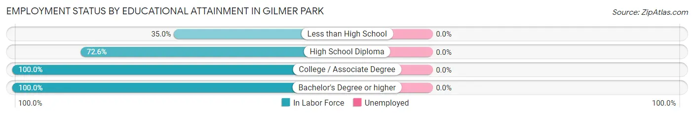 Employment Status by Educational Attainment in Gilmer Park