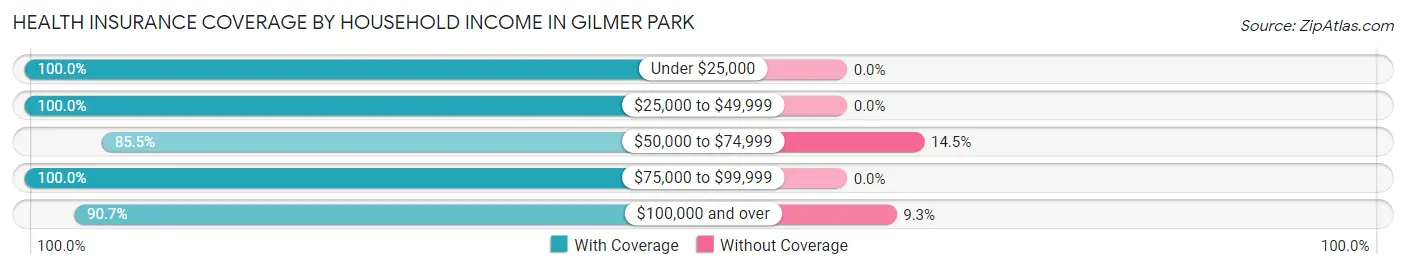 Health Insurance Coverage by Household Income in Gilmer Park
