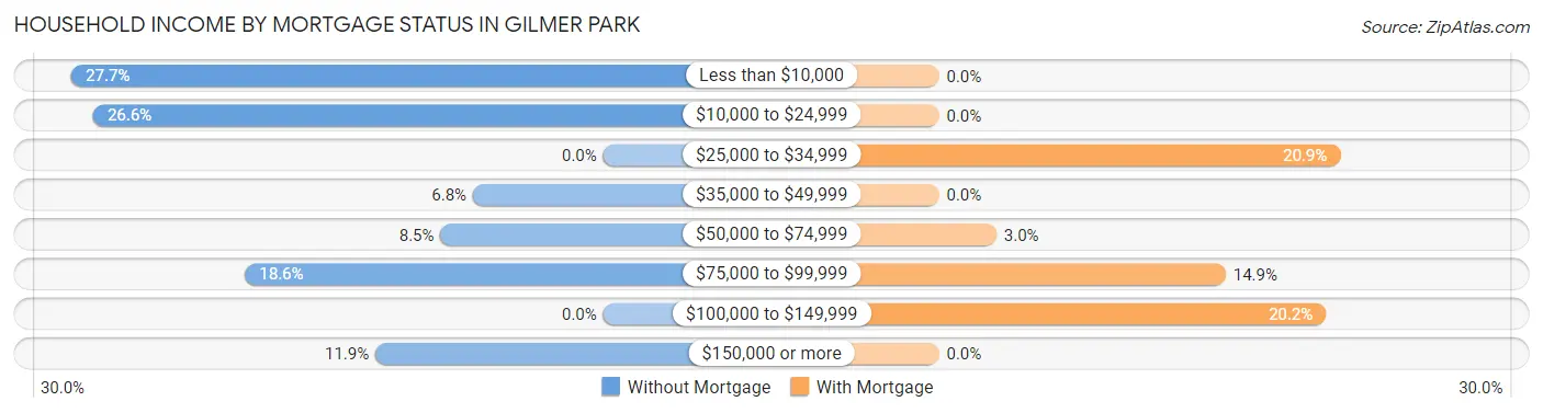 Household Income by Mortgage Status in Gilmer Park