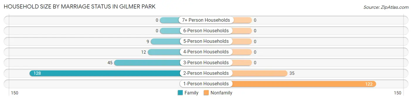 Household Size by Marriage Status in Gilmer Park