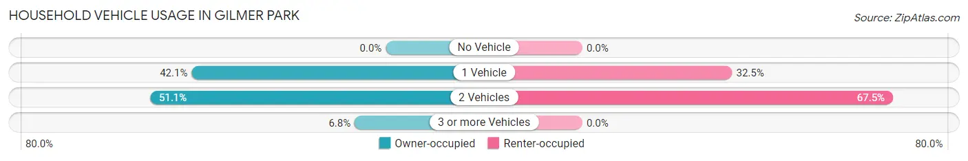 Household Vehicle Usage in Gilmer Park