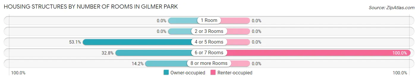 Housing Structures by Number of Rooms in Gilmer Park