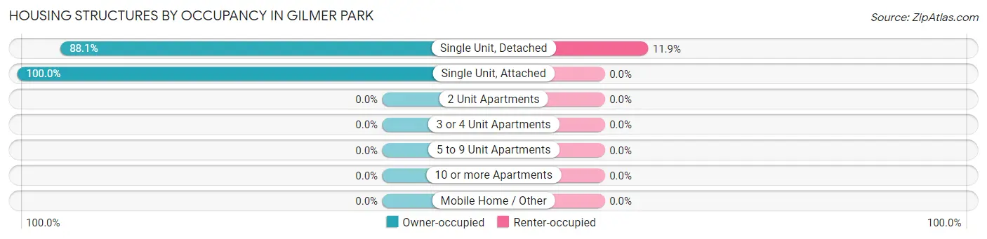 Housing Structures by Occupancy in Gilmer Park