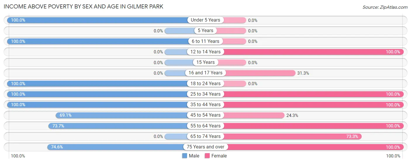 Income Above Poverty by Sex and Age in Gilmer Park