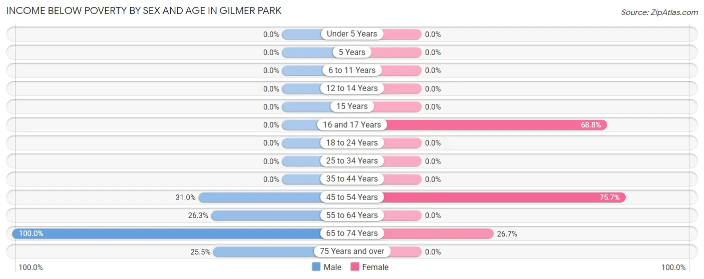 Income Below Poverty by Sex and Age in Gilmer Park