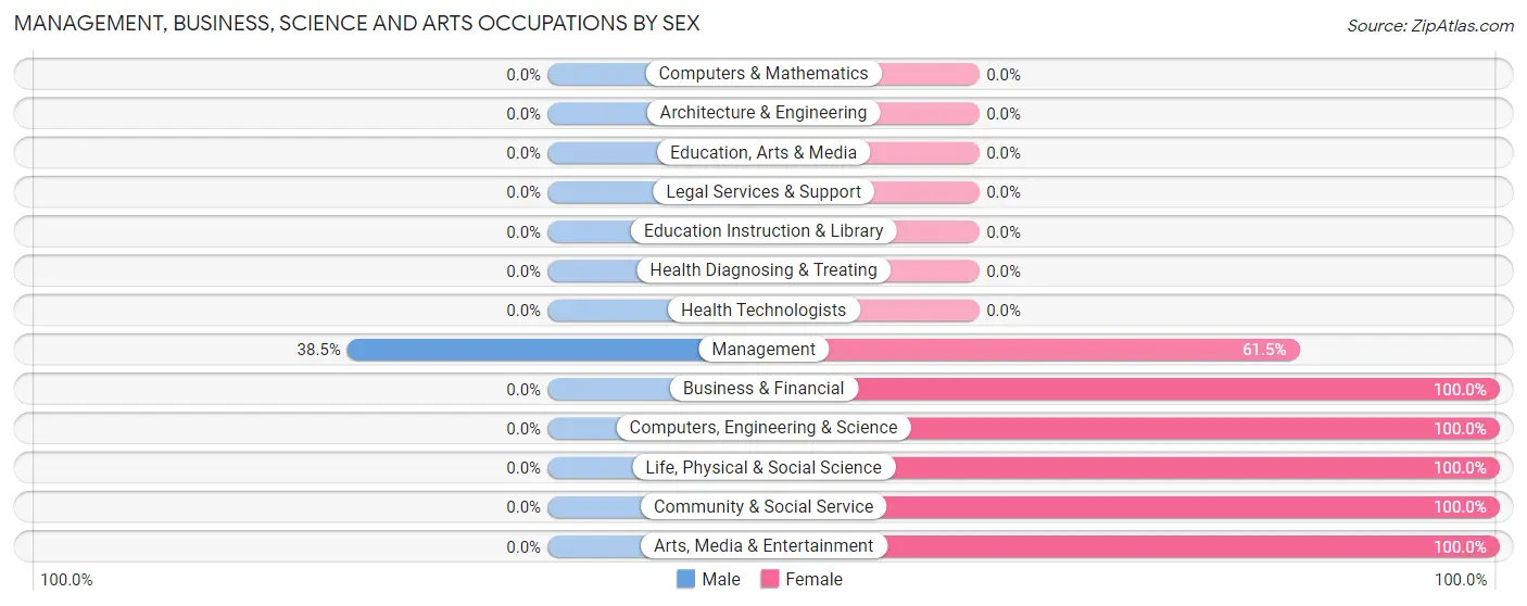 Management, Business, Science and Arts Occupations by Sex in Gilmer Park