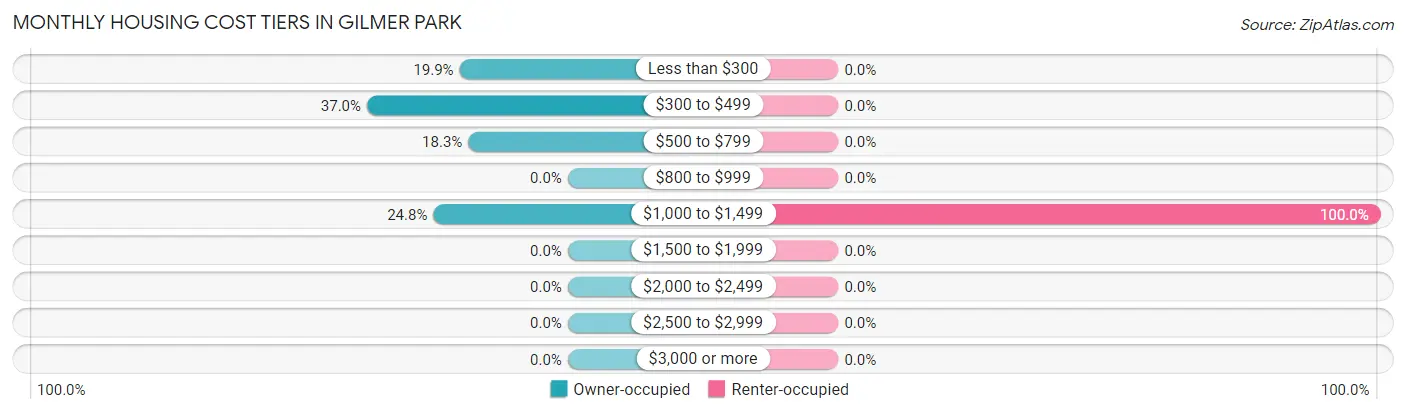 Monthly Housing Cost Tiers in Gilmer Park
