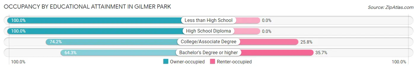 Occupancy by Educational Attainment in Gilmer Park
