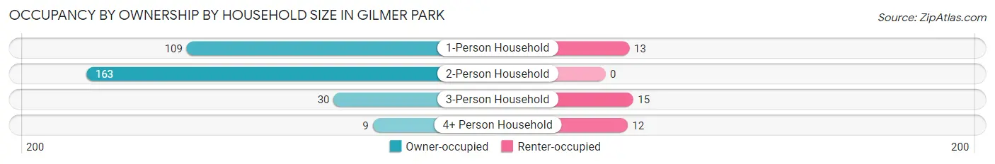 Occupancy by Ownership by Household Size in Gilmer Park