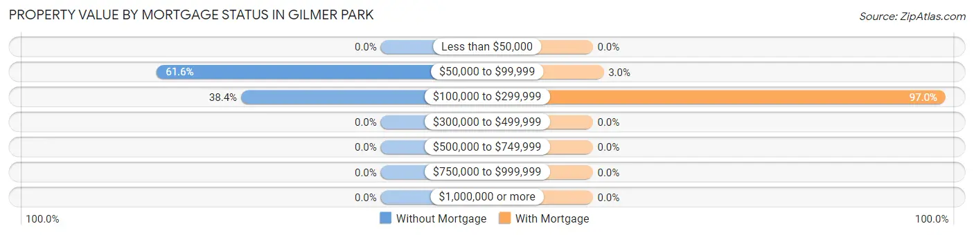 Property Value by Mortgage Status in Gilmer Park