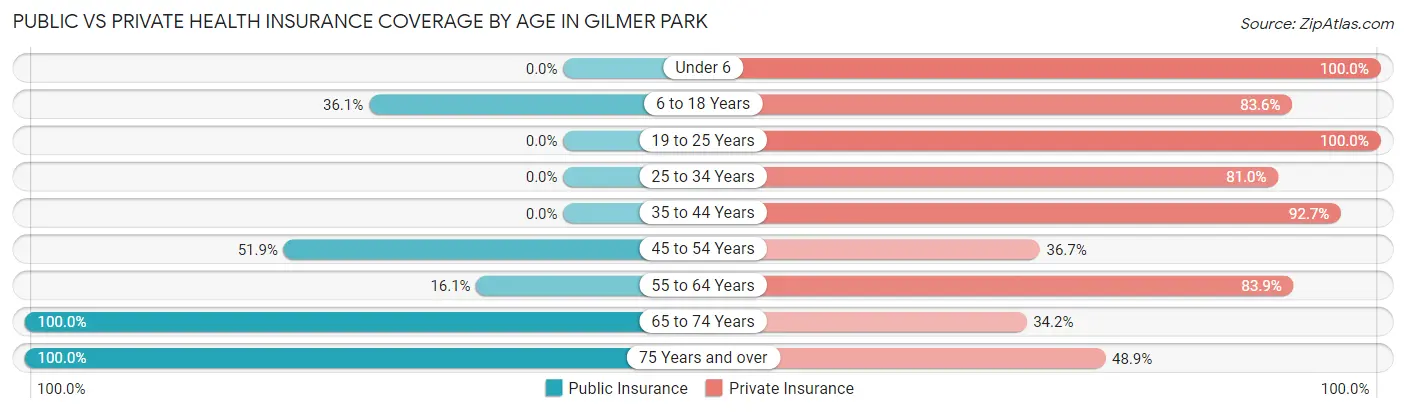Public vs Private Health Insurance Coverage by Age in Gilmer Park