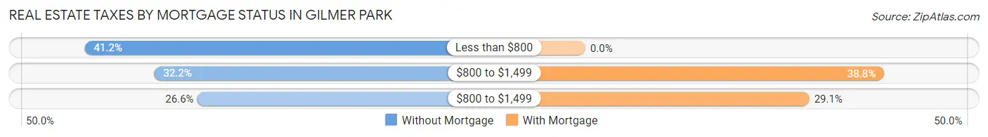 Real Estate Taxes by Mortgage Status in Gilmer Park
