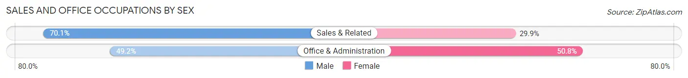 Sales and Office Occupations by Sex in Gilmer Park