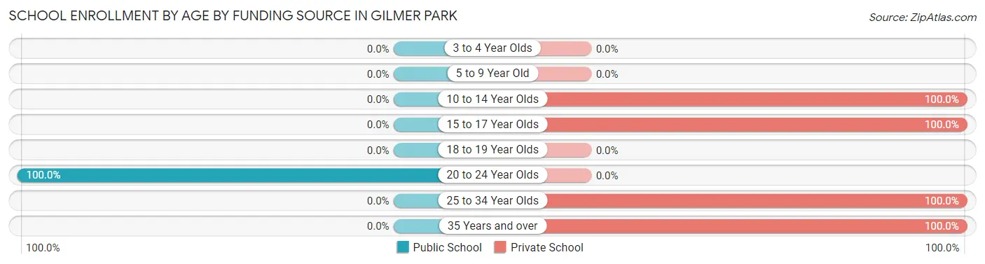 School Enrollment by Age by Funding Source in Gilmer Park