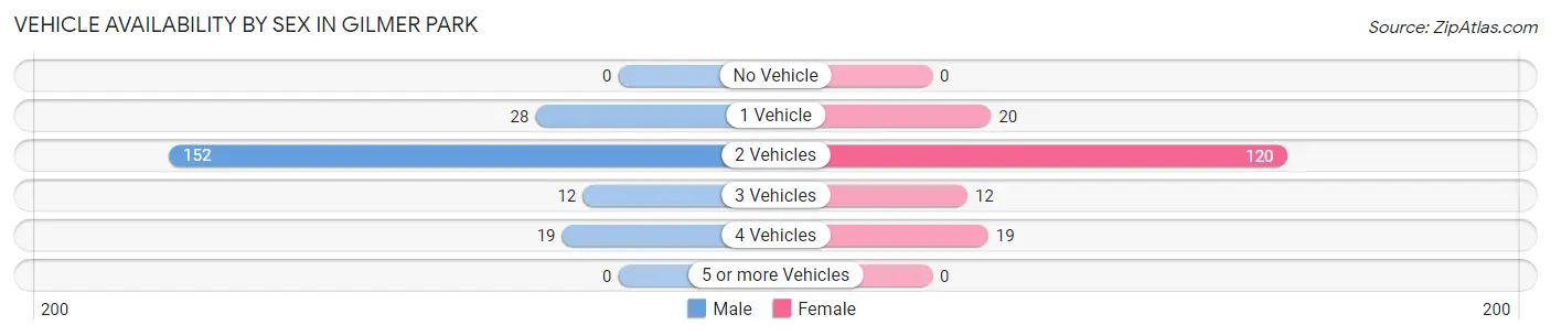 Vehicle Availability by Sex in Gilmer Park