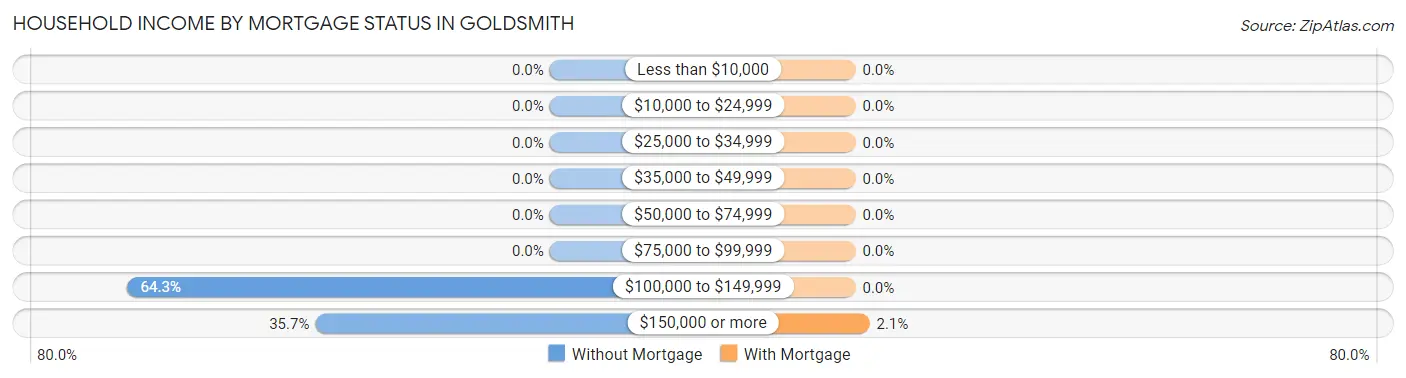 Household Income by Mortgage Status in Goldsmith